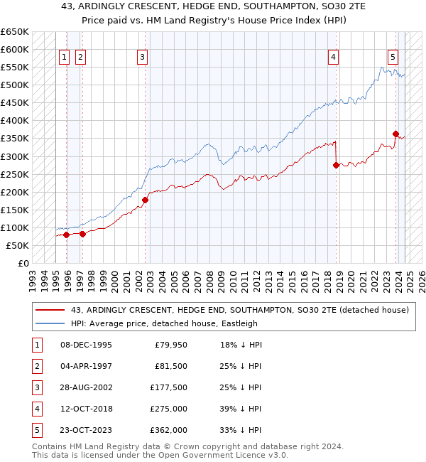 43, ARDINGLY CRESCENT, HEDGE END, SOUTHAMPTON, SO30 2TE: Price paid vs HM Land Registry's House Price Index