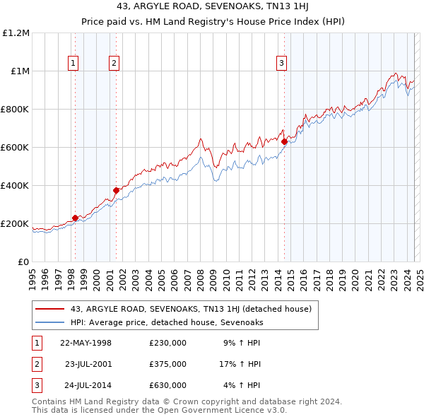 43, ARGYLE ROAD, SEVENOAKS, TN13 1HJ: Price paid vs HM Land Registry's House Price Index