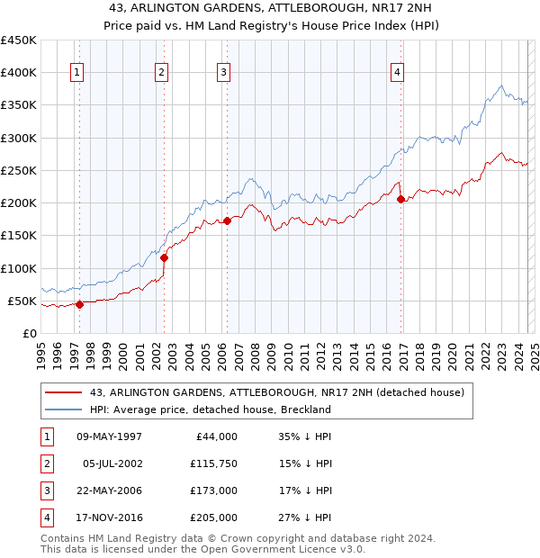 43, ARLINGTON GARDENS, ATTLEBOROUGH, NR17 2NH: Price paid vs HM Land Registry's House Price Index