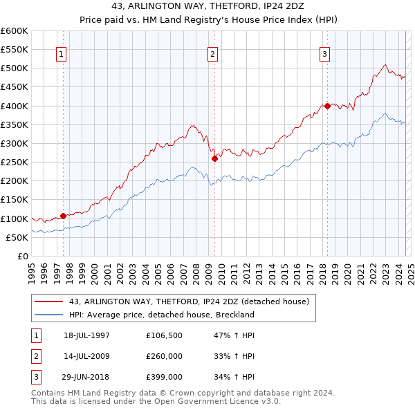 43, ARLINGTON WAY, THETFORD, IP24 2DZ: Price paid vs HM Land Registry's House Price Index