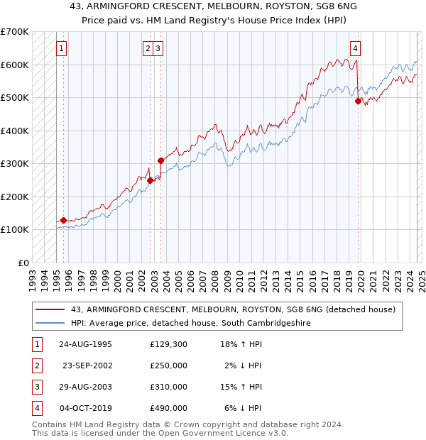 43, ARMINGFORD CRESCENT, MELBOURN, ROYSTON, SG8 6NG: Price paid vs HM Land Registry's House Price Index