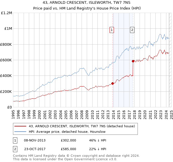 43, ARNOLD CRESCENT, ISLEWORTH, TW7 7NS: Price paid vs HM Land Registry's House Price Index