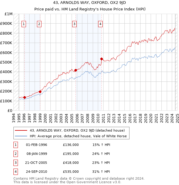 43, ARNOLDS WAY, OXFORD, OX2 9JD: Price paid vs HM Land Registry's House Price Index