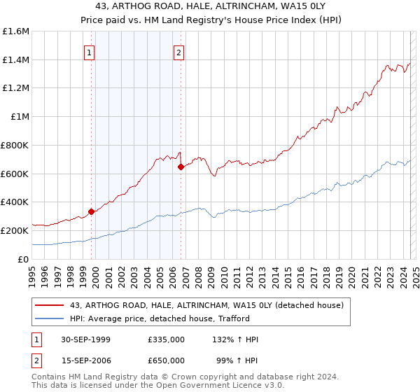 43, ARTHOG ROAD, HALE, ALTRINCHAM, WA15 0LY: Price paid vs HM Land Registry's House Price Index