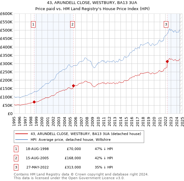 43, ARUNDELL CLOSE, WESTBURY, BA13 3UA: Price paid vs HM Land Registry's House Price Index