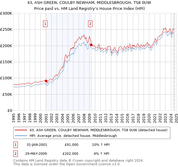 43, ASH GREEN, COULBY NEWHAM, MIDDLESBROUGH, TS8 0UW: Price paid vs HM Land Registry's House Price Index