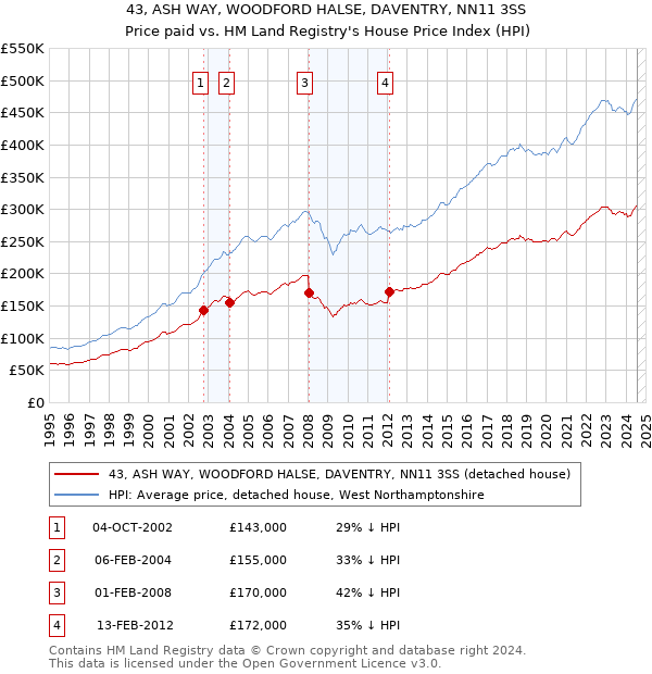 43, ASH WAY, WOODFORD HALSE, DAVENTRY, NN11 3SS: Price paid vs HM Land Registry's House Price Index