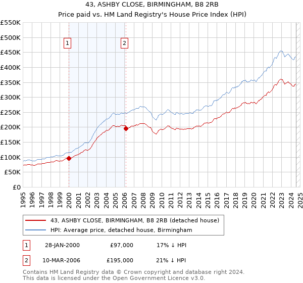 43, ASHBY CLOSE, BIRMINGHAM, B8 2RB: Price paid vs HM Land Registry's House Price Index