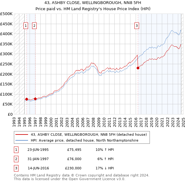 43, ASHBY CLOSE, WELLINGBOROUGH, NN8 5FH: Price paid vs HM Land Registry's House Price Index