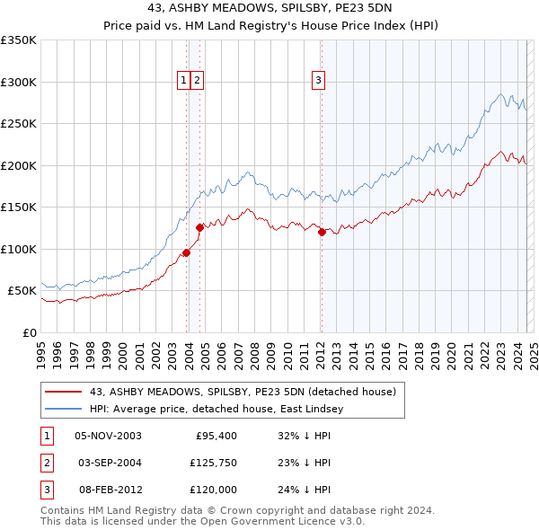 43, ASHBY MEADOWS, SPILSBY, PE23 5DN: Price paid vs HM Land Registry's House Price Index