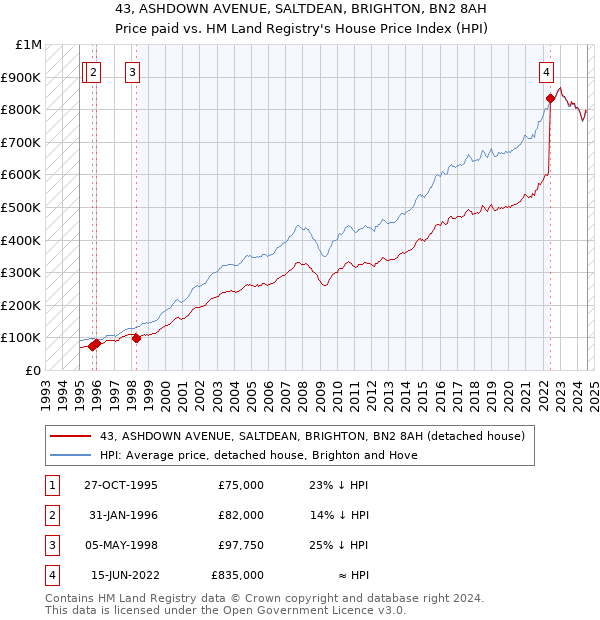 43, ASHDOWN AVENUE, SALTDEAN, BRIGHTON, BN2 8AH: Price paid vs HM Land Registry's House Price Index