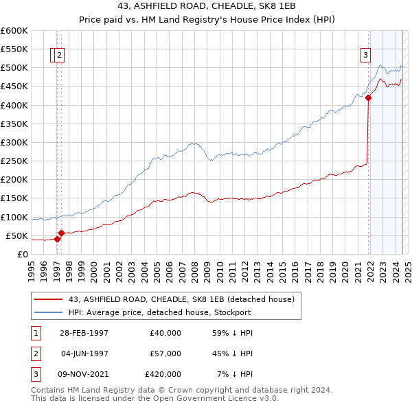 43, ASHFIELD ROAD, CHEADLE, SK8 1EB: Price paid vs HM Land Registry's House Price Index