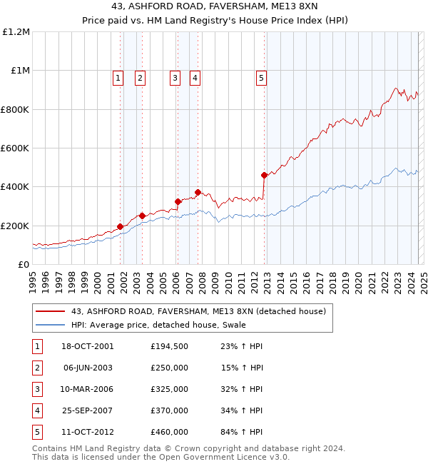 43, ASHFORD ROAD, FAVERSHAM, ME13 8XN: Price paid vs HM Land Registry's House Price Index