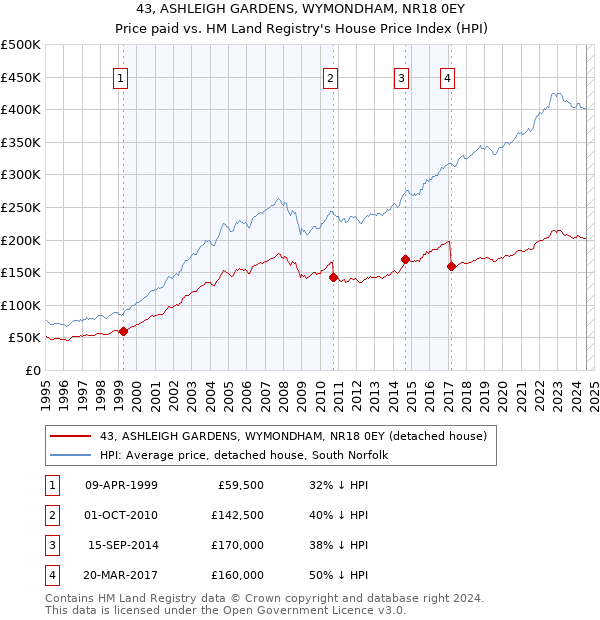 43, ASHLEIGH GARDENS, WYMONDHAM, NR18 0EY: Price paid vs HM Land Registry's House Price Index