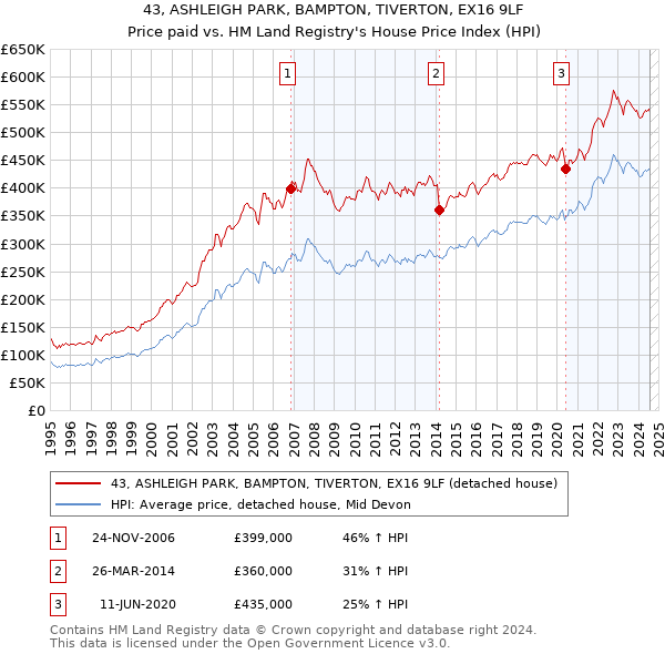 43, ASHLEIGH PARK, BAMPTON, TIVERTON, EX16 9LF: Price paid vs HM Land Registry's House Price Index