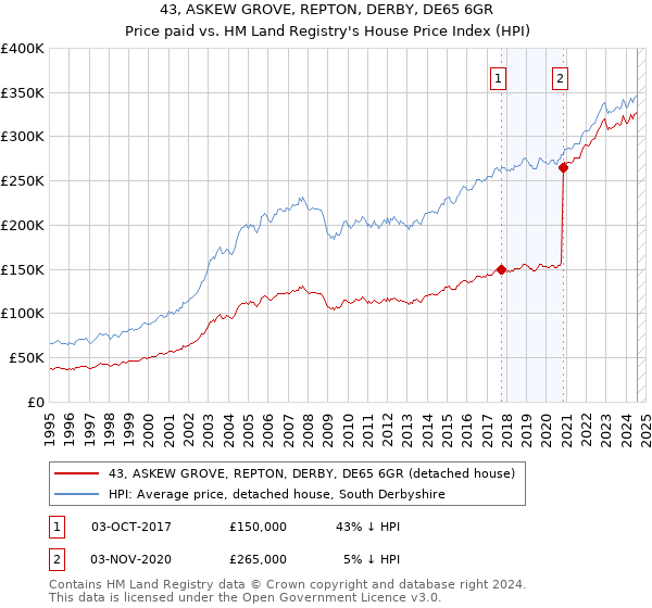 43, ASKEW GROVE, REPTON, DERBY, DE65 6GR: Price paid vs HM Land Registry's House Price Index