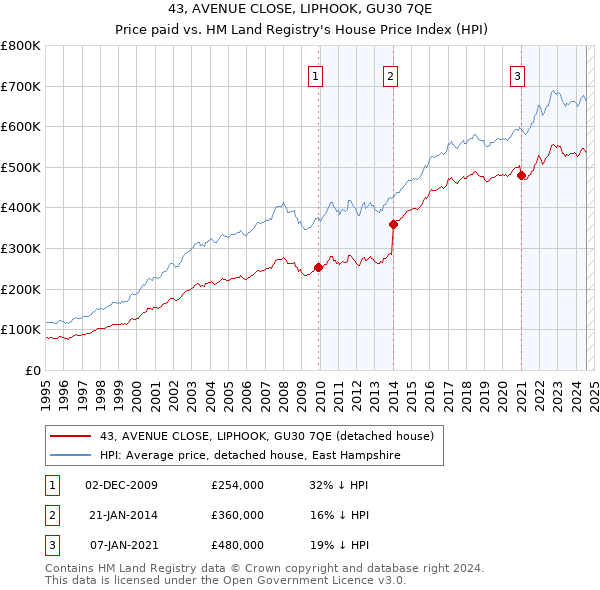 43, AVENUE CLOSE, LIPHOOK, GU30 7QE: Price paid vs HM Land Registry's House Price Index