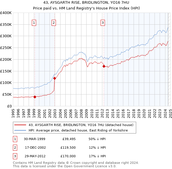 43, AYSGARTH RISE, BRIDLINGTON, YO16 7HU: Price paid vs HM Land Registry's House Price Index