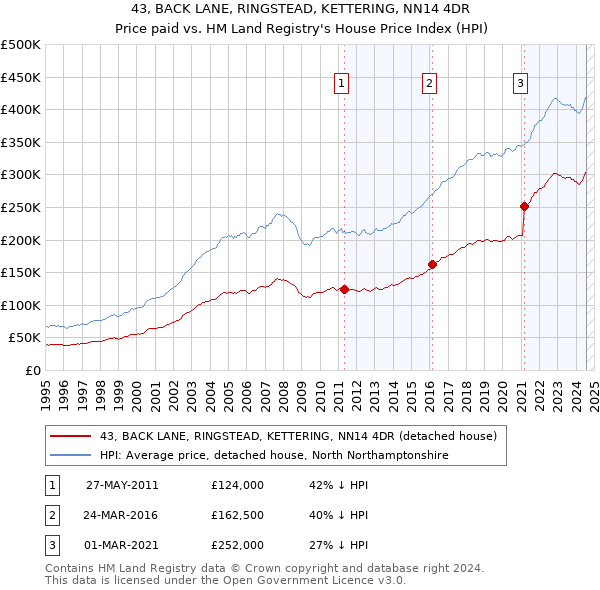 43, BACK LANE, RINGSTEAD, KETTERING, NN14 4DR: Price paid vs HM Land Registry's House Price Index