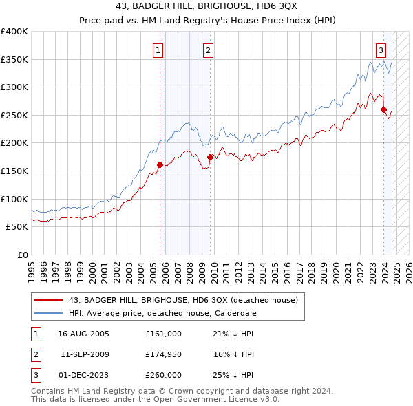 43, BADGER HILL, BRIGHOUSE, HD6 3QX: Price paid vs HM Land Registry's House Price Index