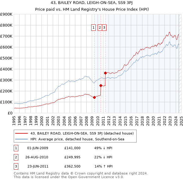 43, BAILEY ROAD, LEIGH-ON-SEA, SS9 3PJ: Price paid vs HM Land Registry's House Price Index