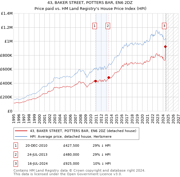 43, BAKER STREET, POTTERS BAR, EN6 2DZ: Price paid vs HM Land Registry's House Price Index