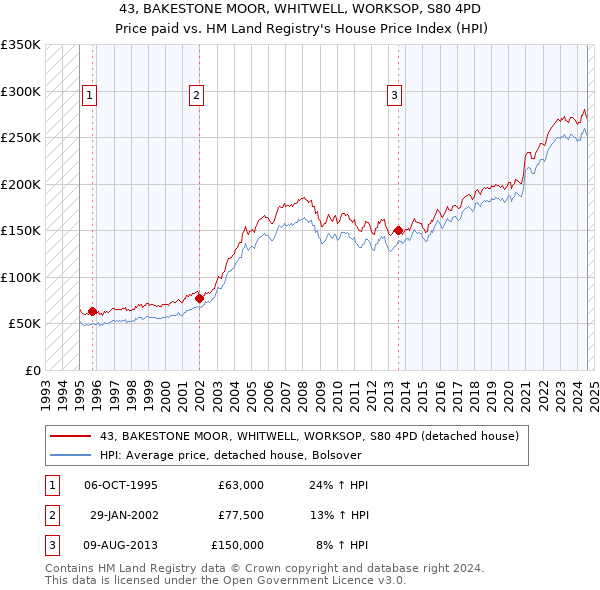 43, BAKESTONE MOOR, WHITWELL, WORKSOP, S80 4PD: Price paid vs HM Land Registry's House Price Index