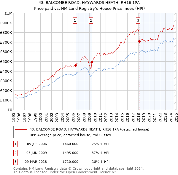 43, BALCOMBE ROAD, HAYWARDS HEATH, RH16 1PA: Price paid vs HM Land Registry's House Price Index