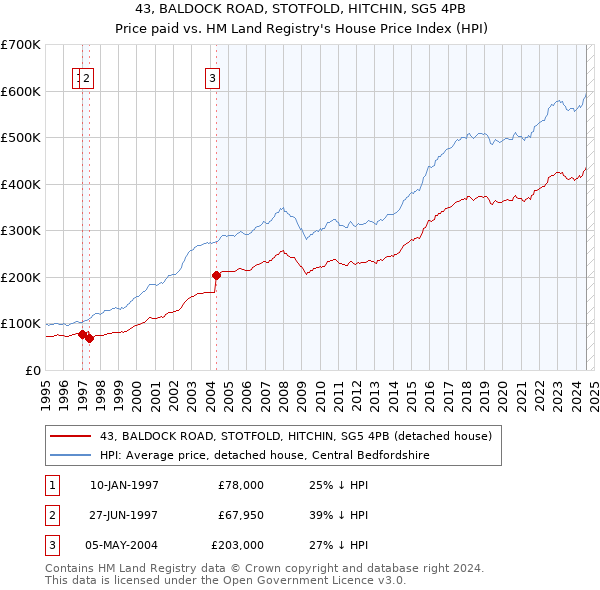 43, BALDOCK ROAD, STOTFOLD, HITCHIN, SG5 4PB: Price paid vs HM Land Registry's House Price Index