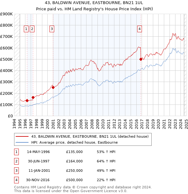 43, BALDWIN AVENUE, EASTBOURNE, BN21 1UL: Price paid vs HM Land Registry's House Price Index