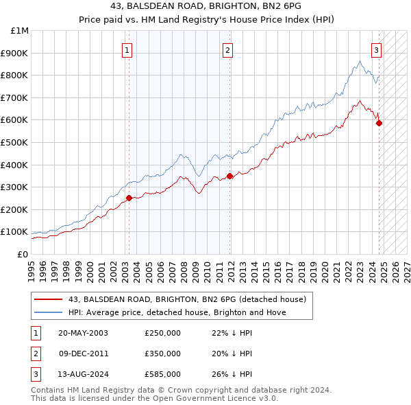 43, BALSDEAN ROAD, BRIGHTON, BN2 6PG: Price paid vs HM Land Registry's House Price Index