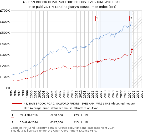 43, BAN BROOK ROAD, SALFORD PRIORS, EVESHAM, WR11 8XE: Price paid vs HM Land Registry's House Price Index