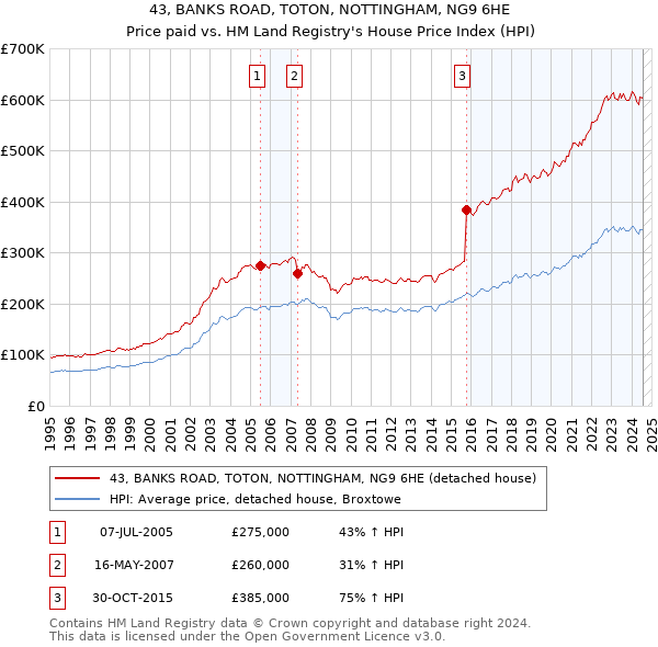 43, BANKS ROAD, TOTON, NOTTINGHAM, NG9 6HE: Price paid vs HM Land Registry's House Price Index