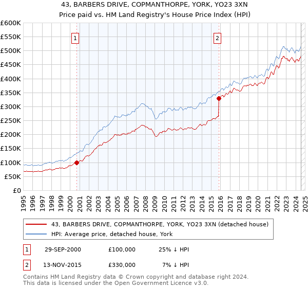 43, BARBERS DRIVE, COPMANTHORPE, YORK, YO23 3XN: Price paid vs HM Land Registry's House Price Index