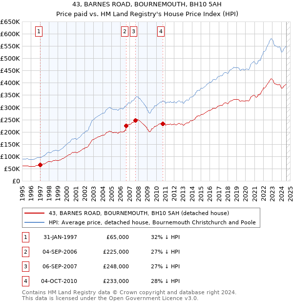 43, BARNES ROAD, BOURNEMOUTH, BH10 5AH: Price paid vs HM Land Registry's House Price Index