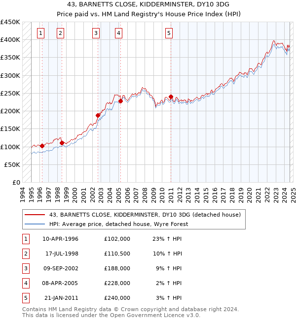 43, BARNETTS CLOSE, KIDDERMINSTER, DY10 3DG: Price paid vs HM Land Registry's House Price Index