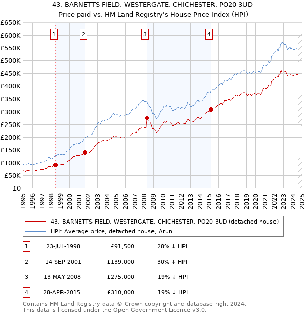 43, BARNETTS FIELD, WESTERGATE, CHICHESTER, PO20 3UD: Price paid vs HM Land Registry's House Price Index