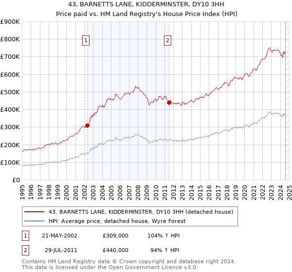 43, BARNETTS LANE, KIDDERMINSTER, DY10 3HH: Price paid vs HM Land Registry's House Price Index