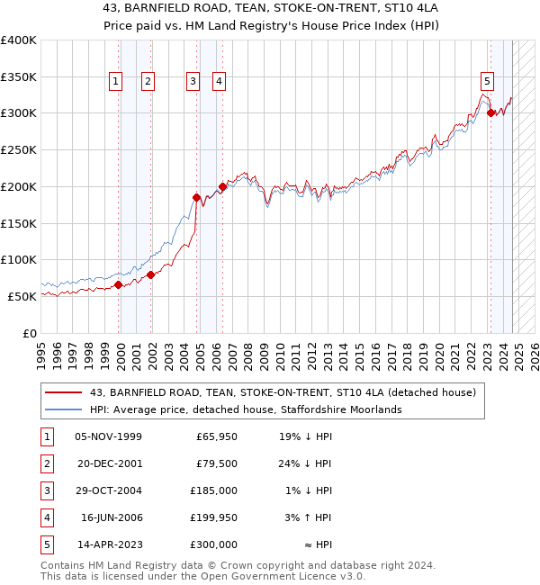 43, BARNFIELD ROAD, TEAN, STOKE-ON-TRENT, ST10 4LA: Price paid vs HM Land Registry's House Price Index