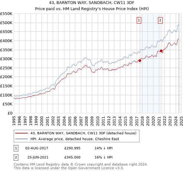 43, BARNTON WAY, SANDBACH, CW11 3DF: Price paid vs HM Land Registry's House Price Index