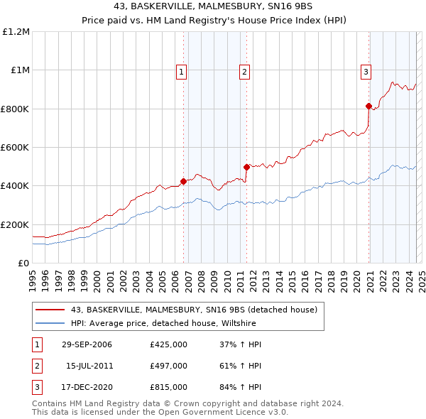 43, BASKERVILLE, MALMESBURY, SN16 9BS: Price paid vs HM Land Registry's House Price Index