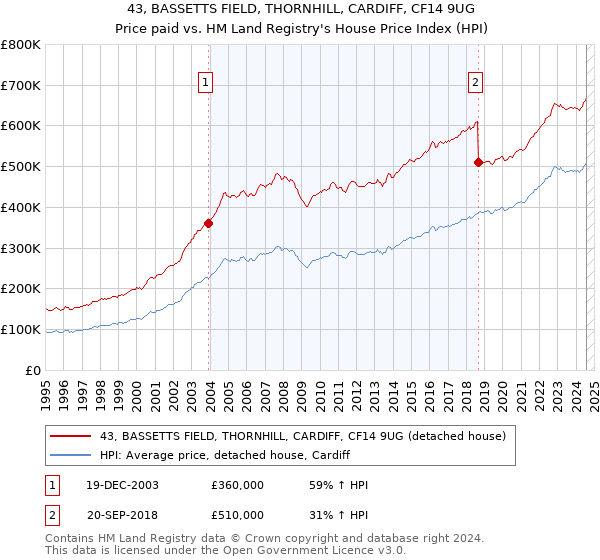 43, BASSETTS FIELD, THORNHILL, CARDIFF, CF14 9UG: Price paid vs HM Land Registry's House Price Index