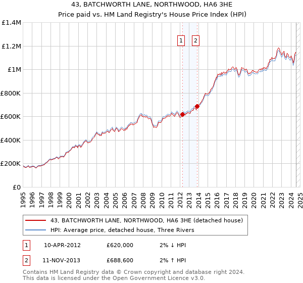 43, BATCHWORTH LANE, NORTHWOOD, HA6 3HE: Price paid vs HM Land Registry's House Price Index