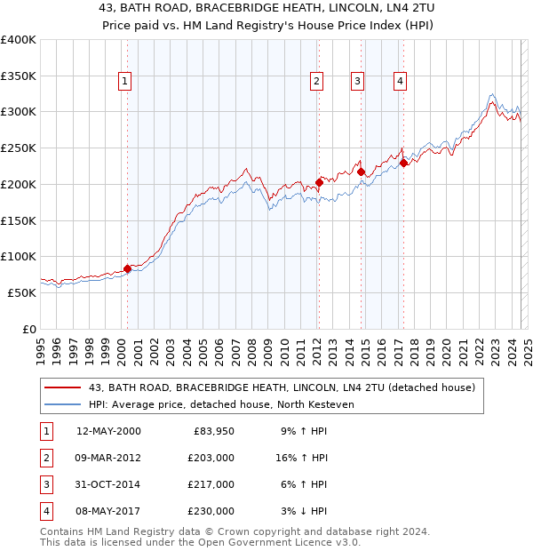 43, BATH ROAD, BRACEBRIDGE HEATH, LINCOLN, LN4 2TU: Price paid vs HM Land Registry's House Price Index