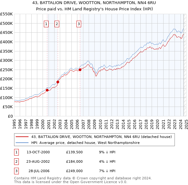 43, BATTALION DRIVE, WOOTTON, NORTHAMPTON, NN4 6RU: Price paid vs HM Land Registry's House Price Index