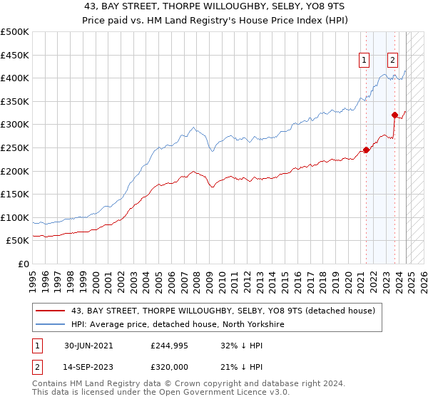 43, BAY STREET, THORPE WILLOUGHBY, SELBY, YO8 9TS: Price paid vs HM Land Registry's House Price Index