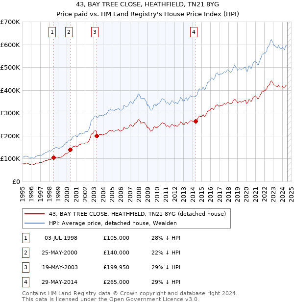 43, BAY TREE CLOSE, HEATHFIELD, TN21 8YG: Price paid vs HM Land Registry's House Price Index