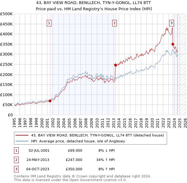 43, BAY VIEW ROAD, BENLLECH, TYN-Y-GONGL, LL74 8TT: Price paid vs HM Land Registry's House Price Index