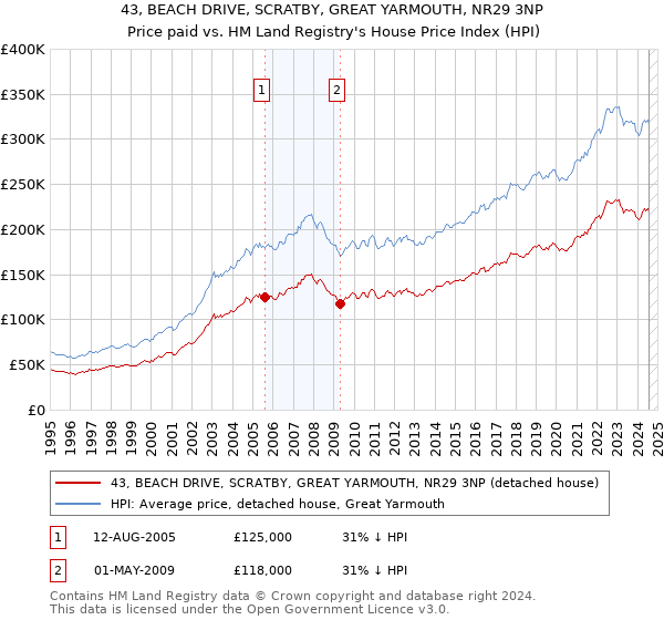 43, BEACH DRIVE, SCRATBY, GREAT YARMOUTH, NR29 3NP: Price paid vs HM Land Registry's House Price Index