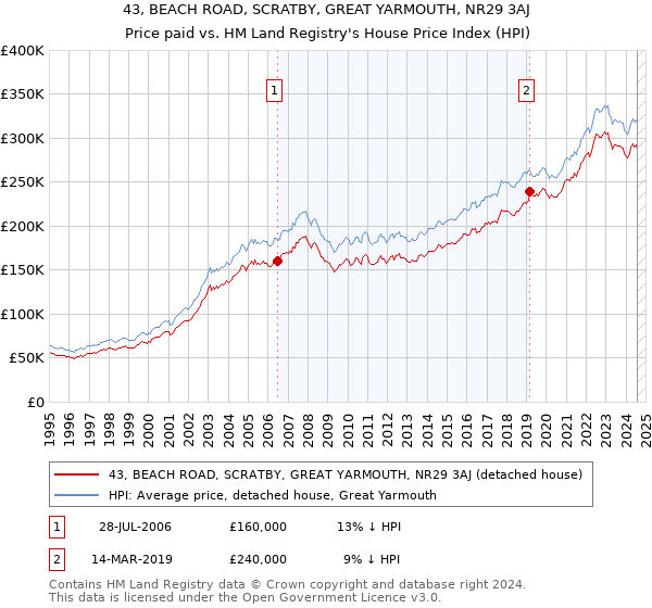 43, BEACH ROAD, SCRATBY, GREAT YARMOUTH, NR29 3AJ: Price paid vs HM Land Registry's House Price Index